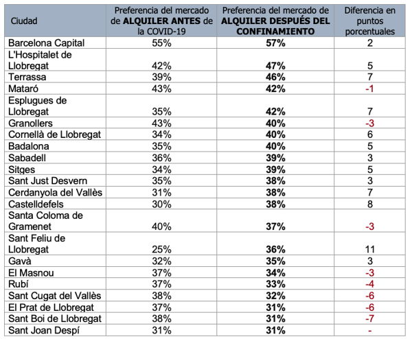 El interés por el alquiler está creciendo